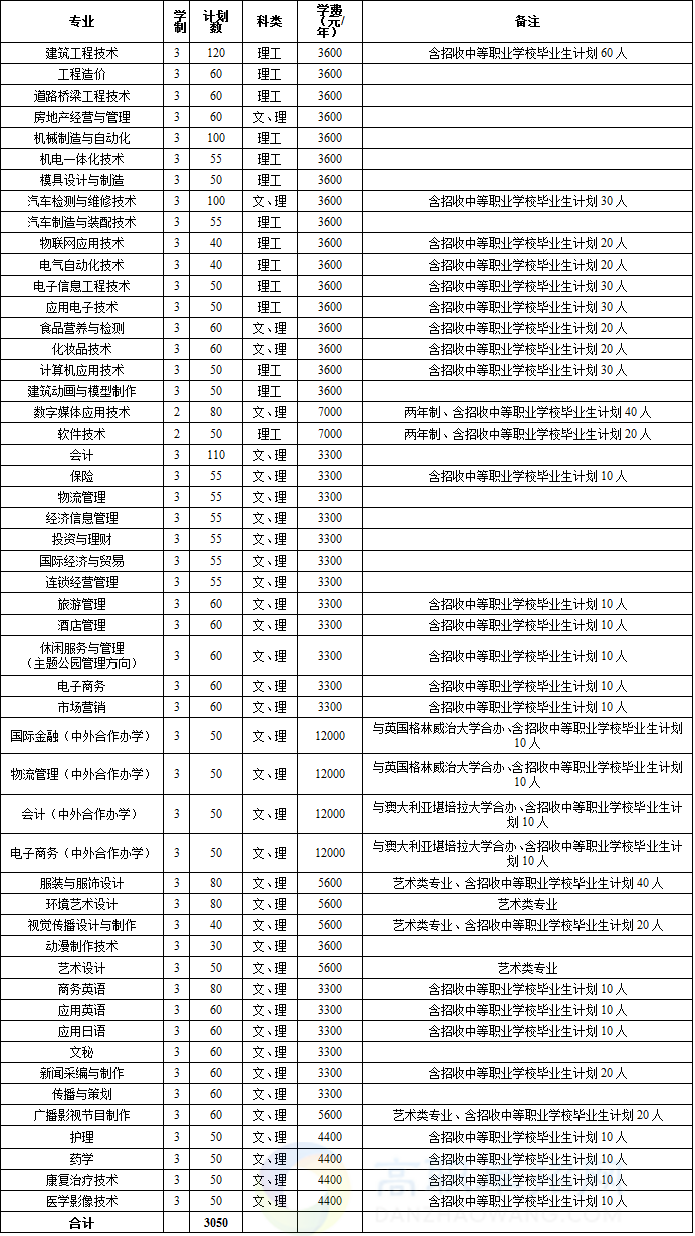 前所未有,今年高职院校扩招100万!